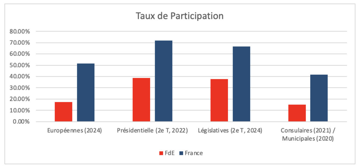 Taux de participation électorale des FdE
